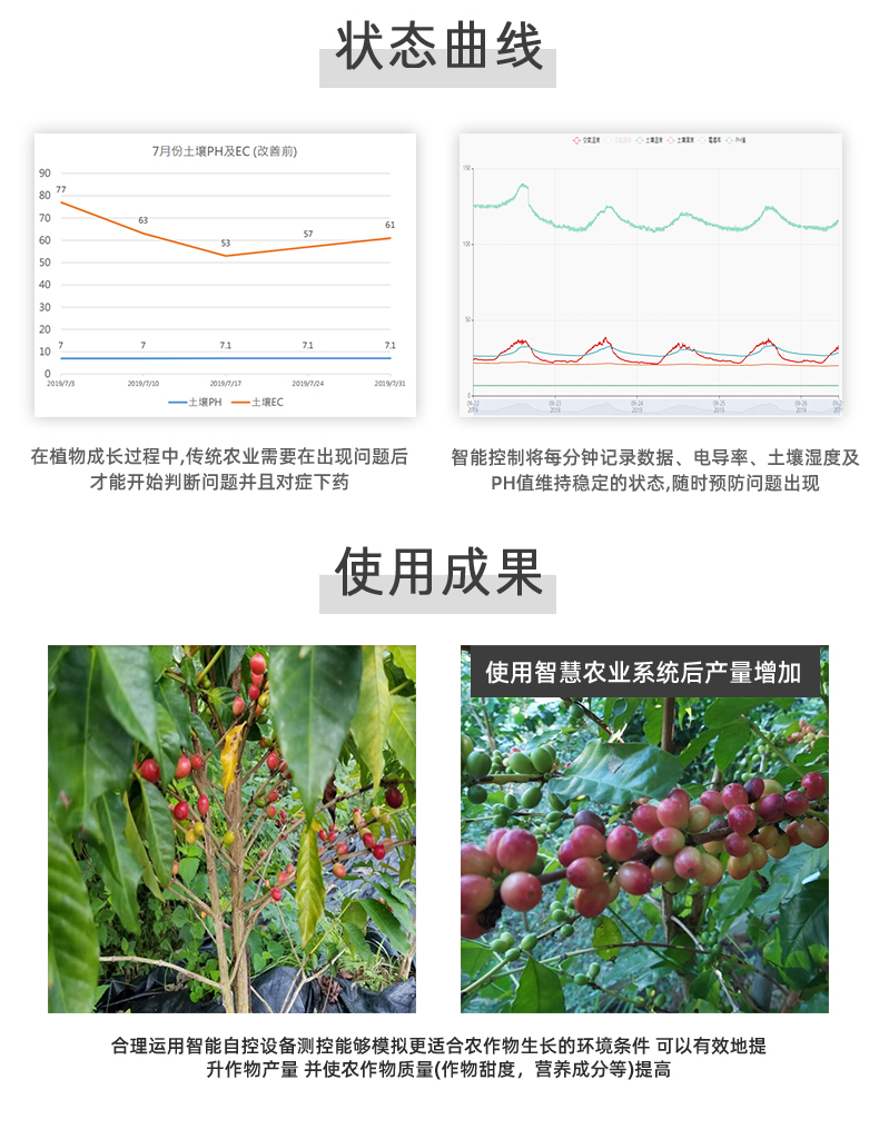 智慧農(nóng)業(yè)狀態(tài)曲線和使用的效果