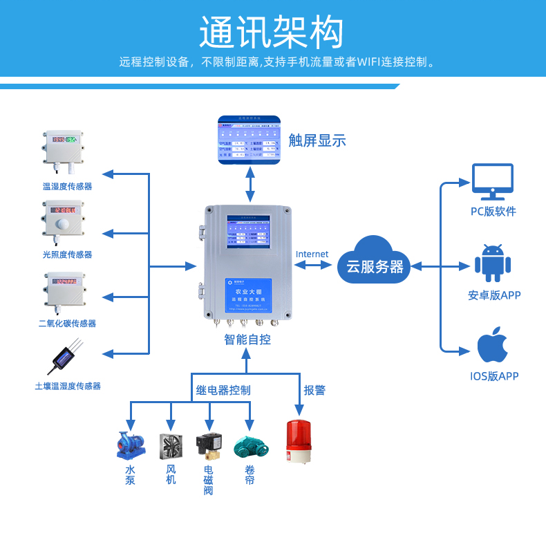 4路智能農(nóng)業(yè)控制系統(tǒng)通訊架構(gòu)