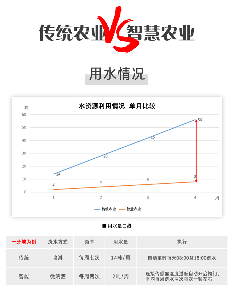 8路智慧農(nóng)業(yè)控制系統(tǒng)高級版，與傳統(tǒng)農(nóng)業(yè)對比