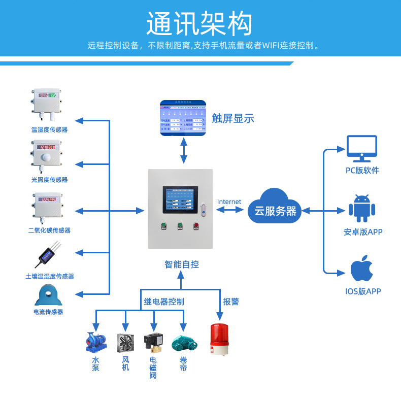 8路智慧農(nóng)業(yè)控制系統(tǒng)高級版(圖2)