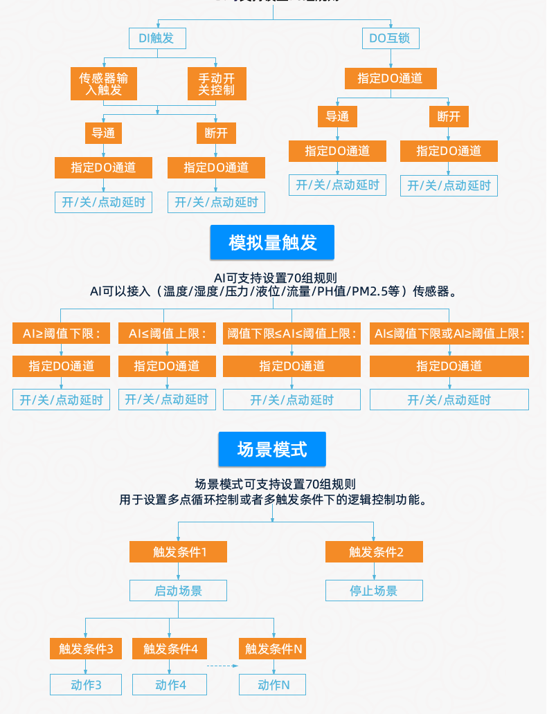 聚英DAM-8884系列智能自控設備智能自控版