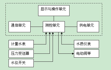 低功耗電池供電RTU測(cè)控終端應(yīng)用