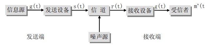 SCADA中通訊系統(tǒng)