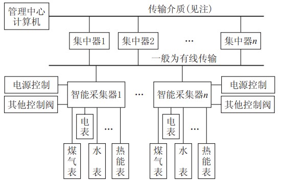 遠(yuǎn)程抄表系統(tǒng)結(jié)構(gòu)示意圖