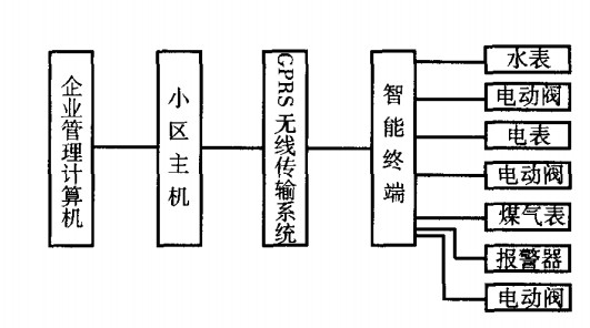 水、電、燃氣三表GPRS遠程抄表系統(tǒng)框圖