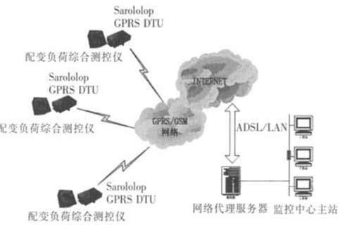 GRPS配電變壓器監(jiān)控網(wǎng)絡(luò)架構(gòu)