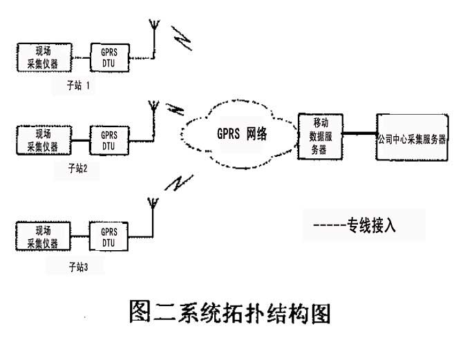 無線數(shù)據(jù)遠(yuǎn)程監(jiān)控系統(tǒng)拓?fù)浣Y(jié)構(gòu)圖