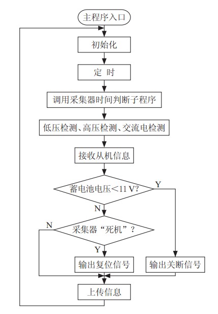 軟件流程圖