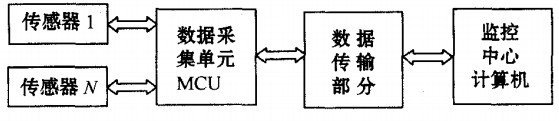 監(jiān)測系統(tǒng)重要組成框圖