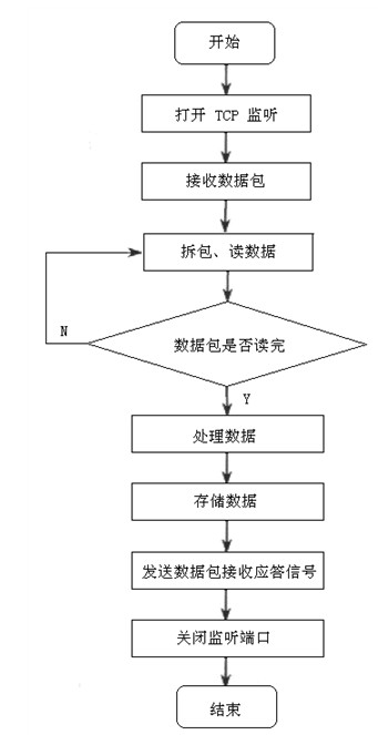 GPRS無(wú)線數(shù)據(jù)傳輸系統(tǒng)流程圖