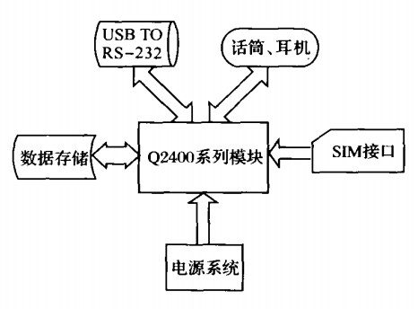 GPRS無線Modem結(jié)構(gòu)圖