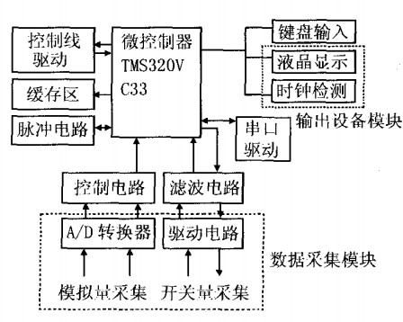 路燈遠(yuǎn)程系統(tǒng)控制端 機(jī)硬什框圖