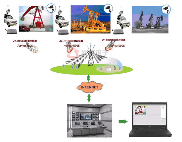 油井遠(yuǎn)程測控系統(tǒng)