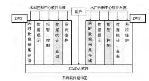 Water plant sub control center system software