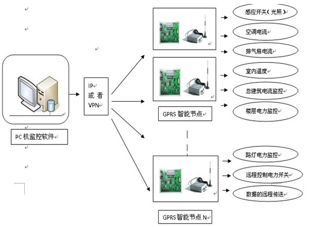 GPRS Remote Monitoring