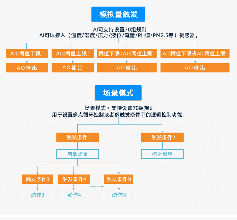 DAM12AIAO 模擬量采集模塊版本說明