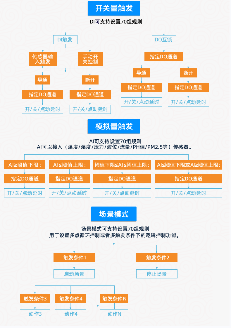 云平臺 GPRS-323232-MT 遠程數(shù)采控制器 智能自控版特點