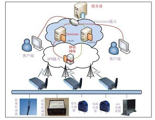 GPRS DTU環(huán)境溫度遠(yuǎn)程監(jiān)測(cè)系統(tǒng)框架圖