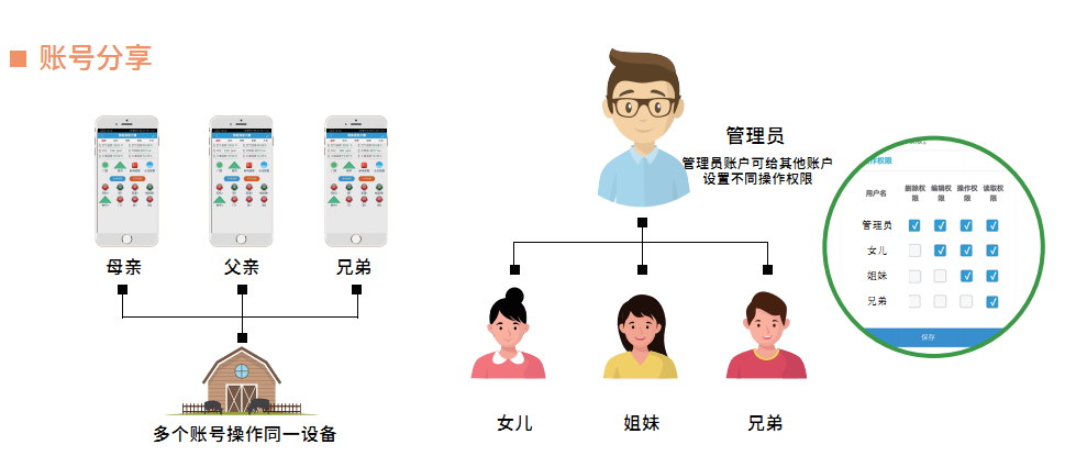 智能家居解決方案賬號管理