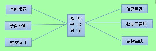 遠程溫濕度實時監(jiān)測系統(tǒng)軟件界面