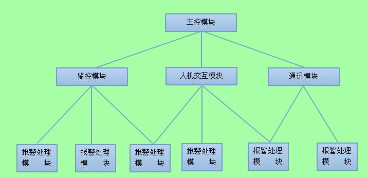 遠程溫濕度實時監(jiān)測系統(tǒng)模塊結(jié)構(gòu)