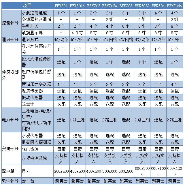 污水監(jiān)控管理系統(tǒng)產(chǎn)品選型表