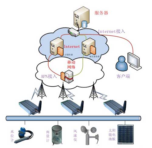 基于gprs雨量、水位遠(yuǎn)程監(jiān)控系統(tǒng)組成)