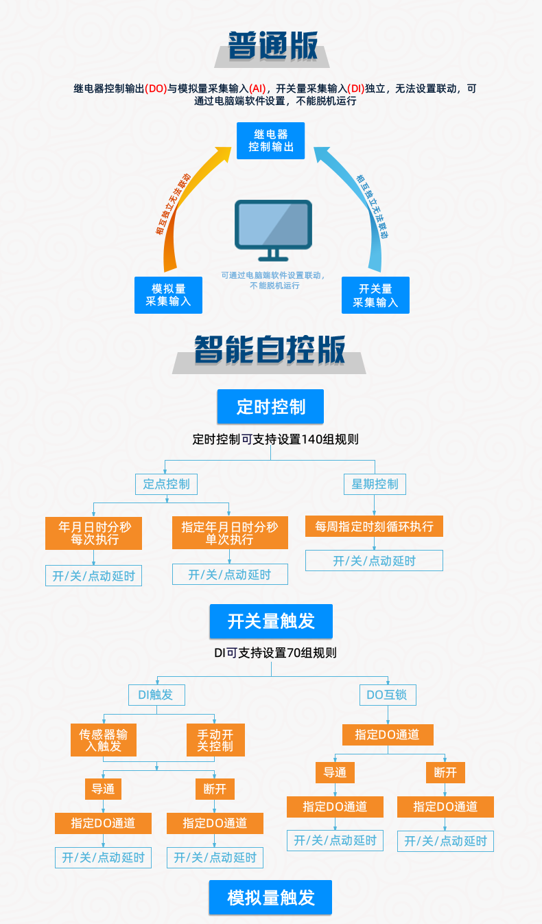 DAM-T0455-MT 工業(yè)級網(wǎng)絡(luò)數(shù)采控制器普通版