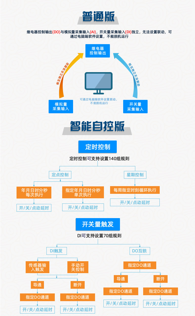 云平臺(tái) DAM1616A-MT 遠(yuǎn)程數(shù)采控制器版本說明