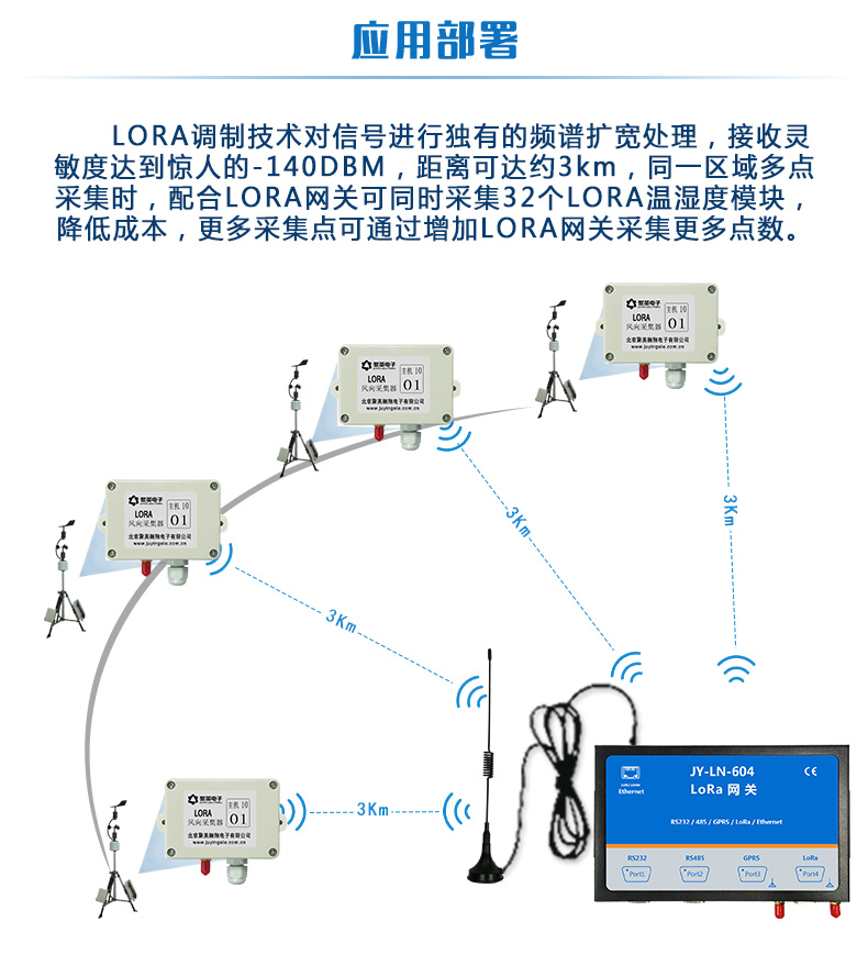 LORA風(fēng)速/風(fēng)向采集器 應(yīng)用部署