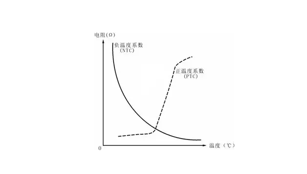 NTC熱敏電阻的一個(gè)溫度系數(shù)顯示圖.png