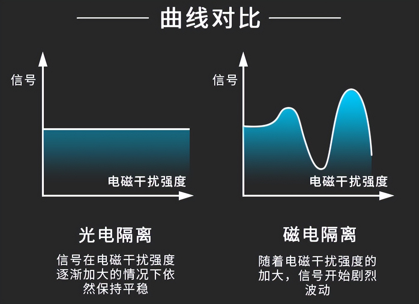 信號(hào)隔離變送器，進(jìn)行光電隔離，增強(qiáng)其信號(hào)