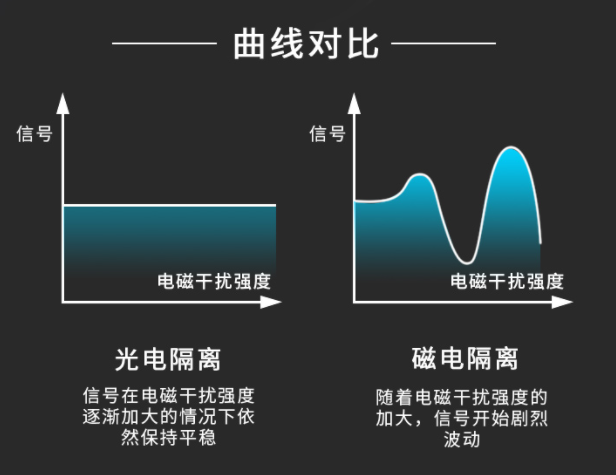 信號隔離模塊