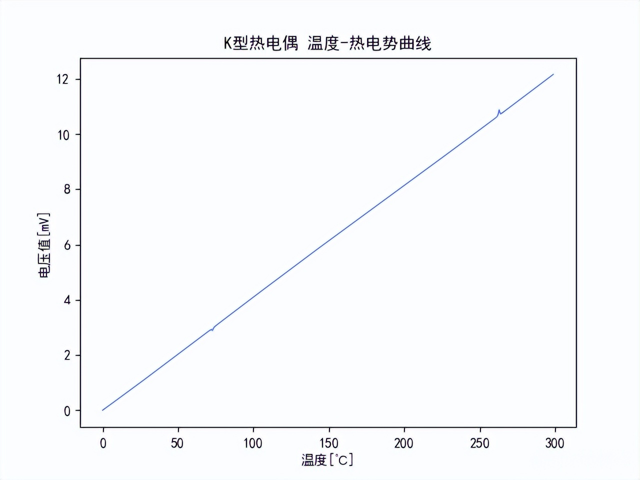 K型熱電偶，溫度熱電勢(shì)曲線