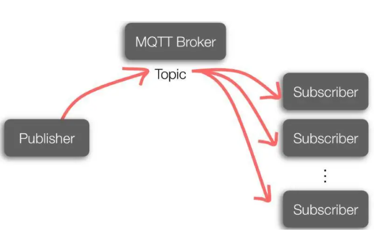 MQTT架構(gòu)圖