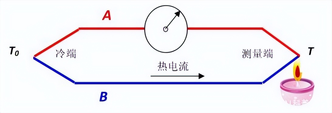 熱電偶的選擇