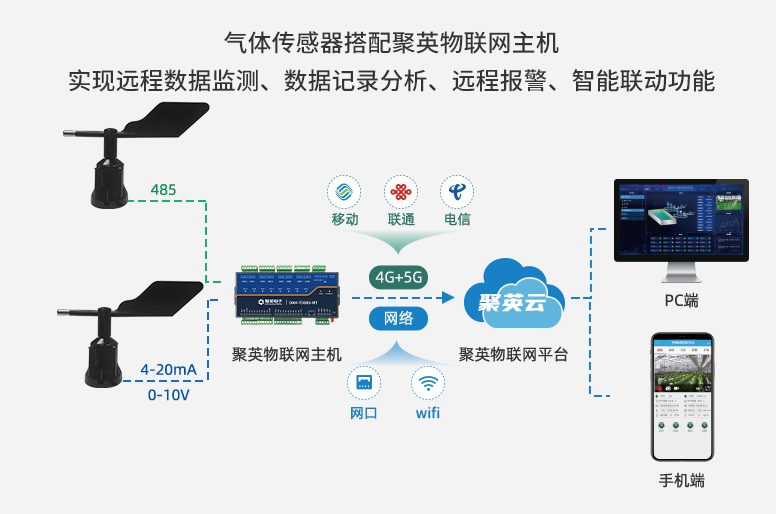 氣體傳感器配合聚英云平臺智能聯(lián)動