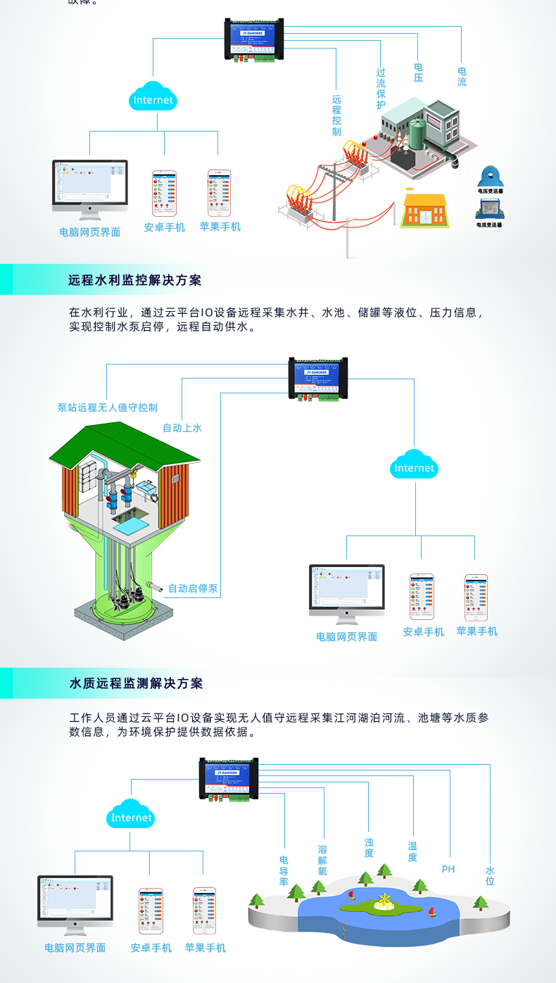 云平臺 DAM-0606 遠(yuǎn)程智能控制器應(yīng)用場景