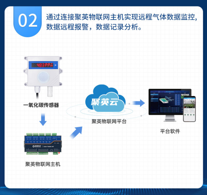 通過云平臺可以實時查看氣體數(shù)據(jù)