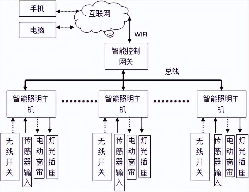 聚英智慧照明系統(tǒng)布局