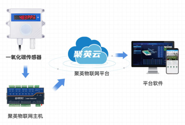 配合聚英云平臺數(shù)據(jù)遠程查看控制