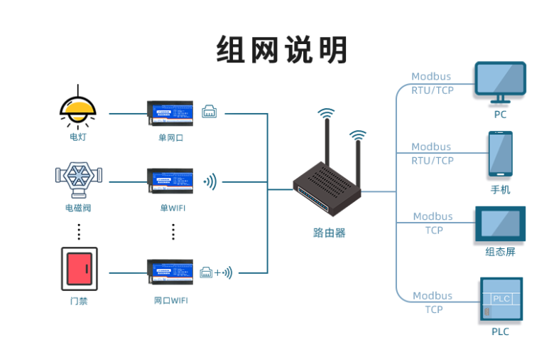 組網(wǎng)說明