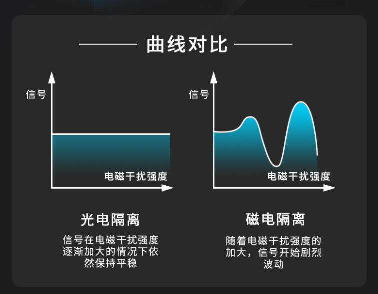 光電隔離和磁電隔離的曲線對(duì)比