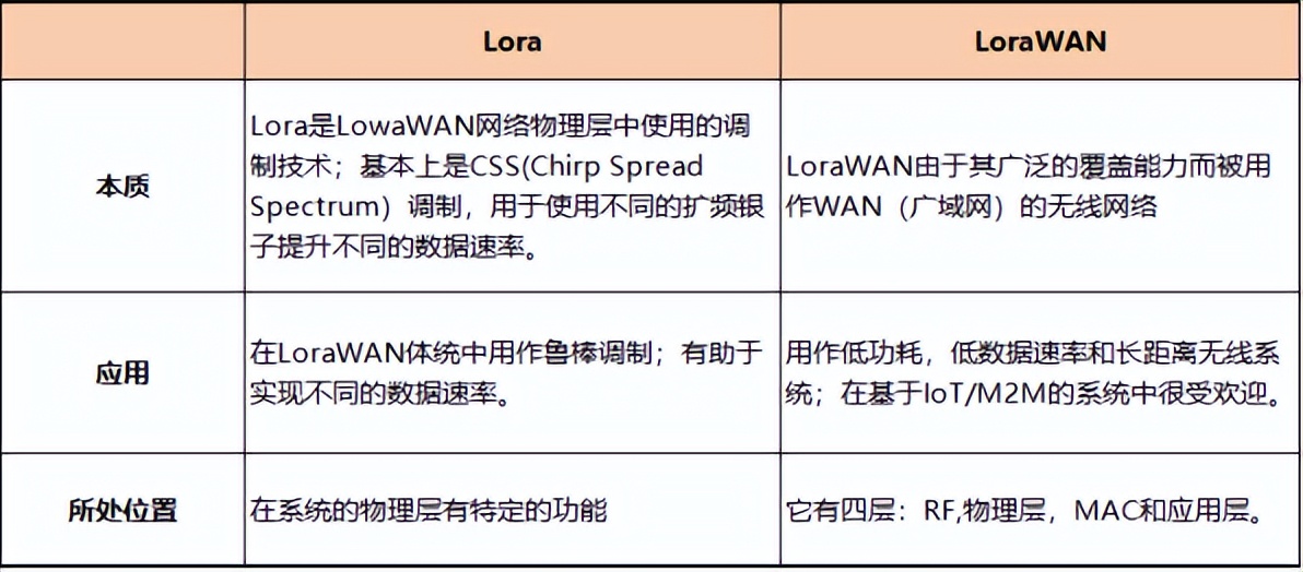 LoRa與LoaWAN有什么區(qū)別？