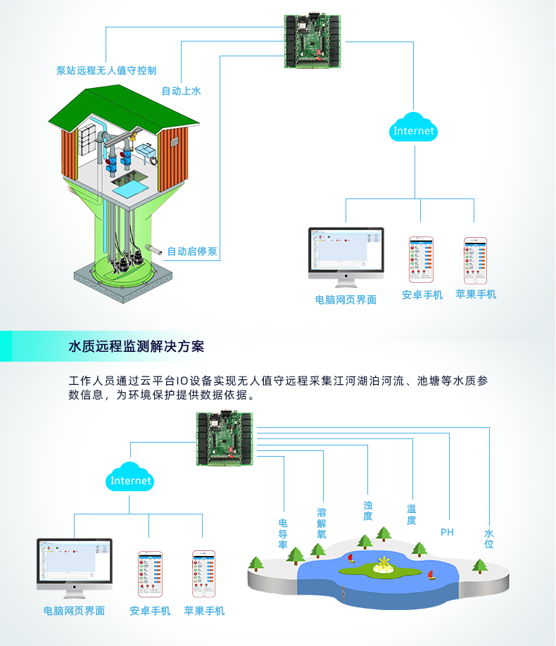 云平臺 DAM-1616 GPRS版 遠程智能控制器應(yīng)用場景