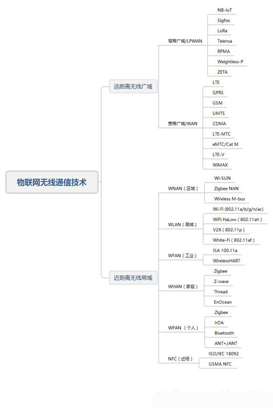 物聯(lián)網(wǎng)無線通訊技術(shù)