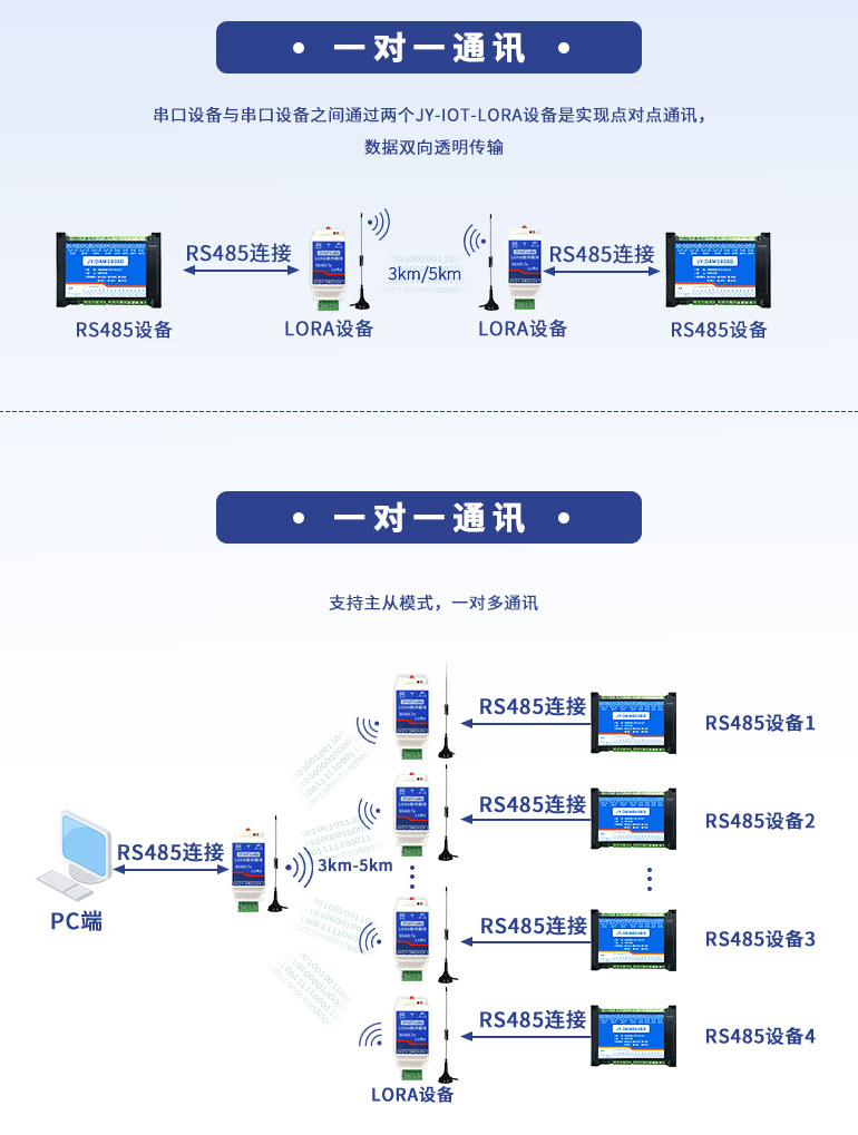 一對(duì)多通訊，一對(duì)一通訊