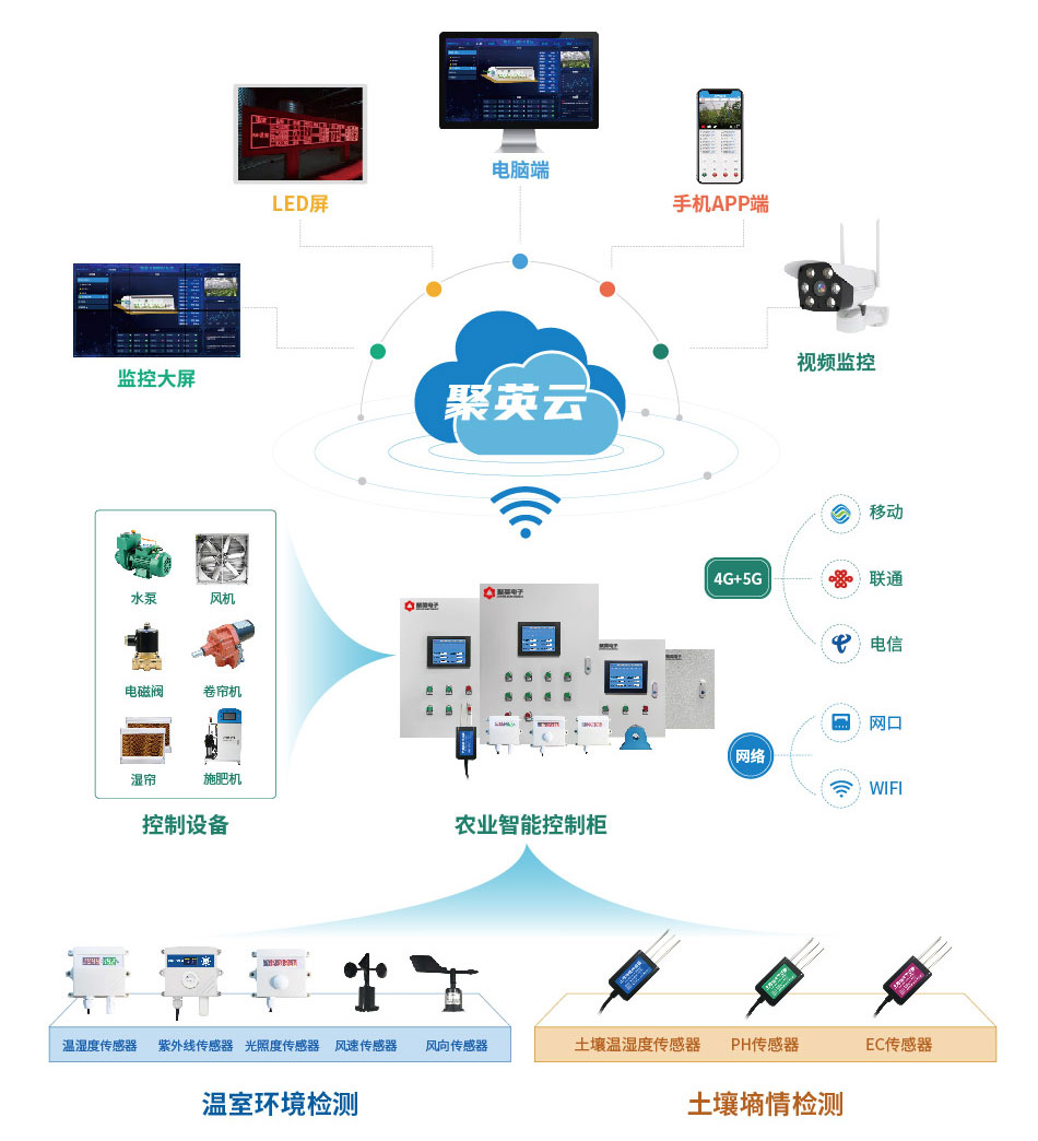 智能溫室大棚控制系統(tǒng)