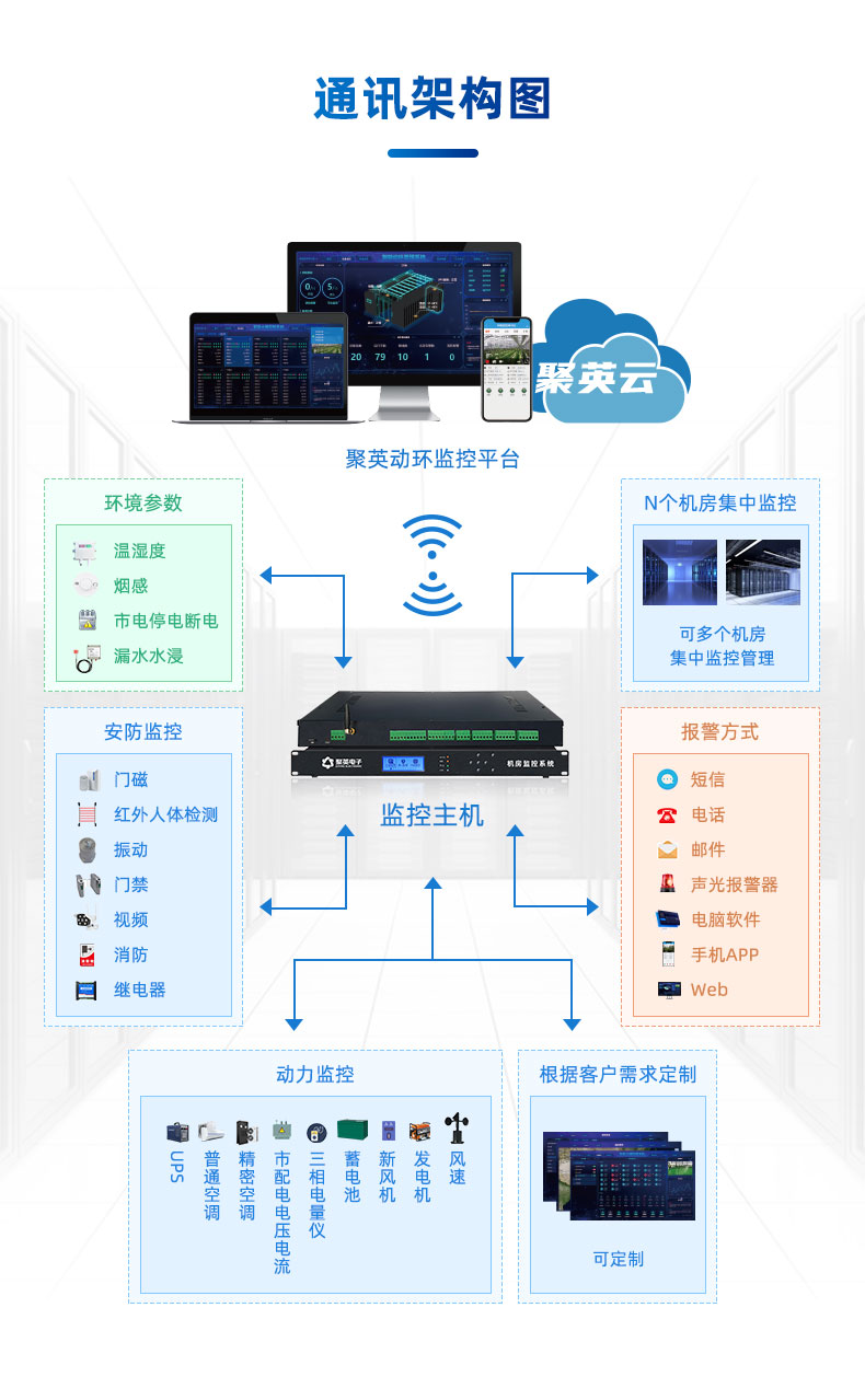 機(jī)房動(dòng)環(huán)監(jiān)控系統(tǒng)通訊架構(gòu)圖