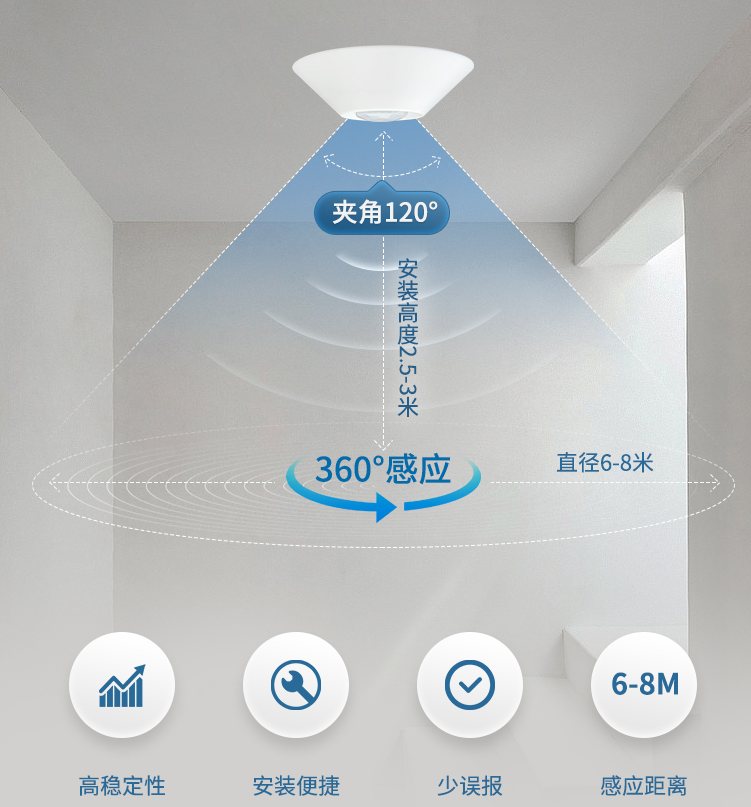 吸頂式安裝，360°人體感應